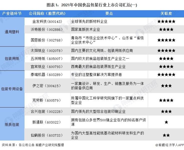 圖表1:2021年中國食品包裝行業(yè)上市公司匯總(一)