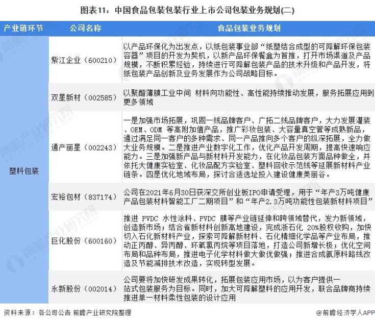 圖表11:中國食品包裝包裝行業(yè)上市公司包裝業(yè)務(wù)規(guī)劃(二)