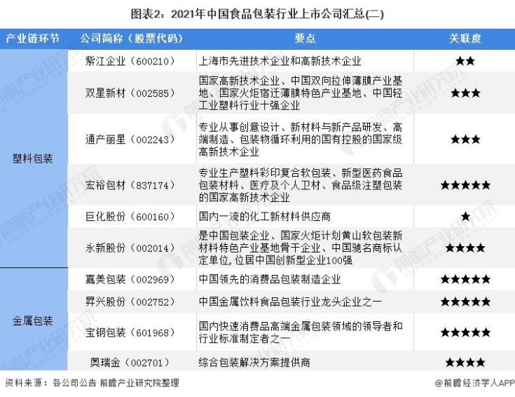 圖表2:2021年中國食品包裝行業(yè)上市公司匯總(二)
