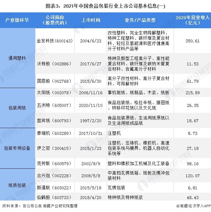 圖表3:2021年中國食品包裝行業(yè)上市公司基本信息(一)