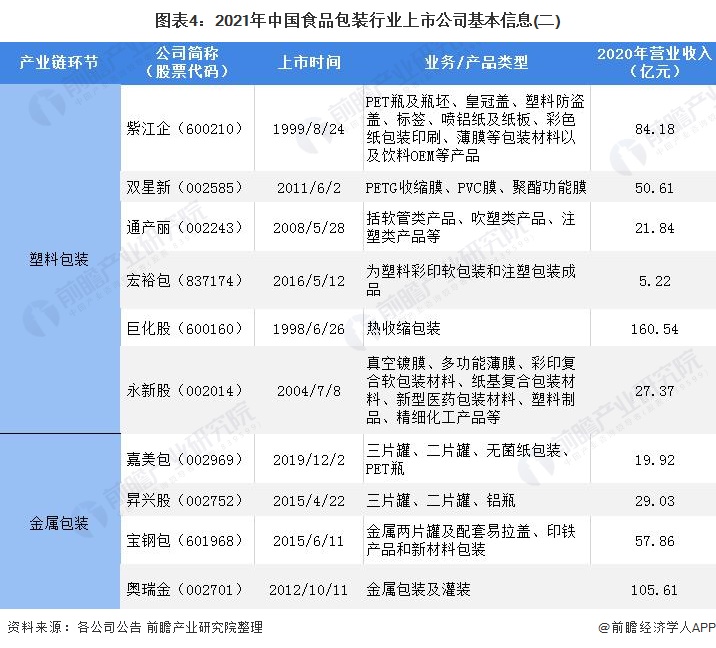 圖表4:2021年中國食品包裝行業(yè)上市公司基本信息(二)