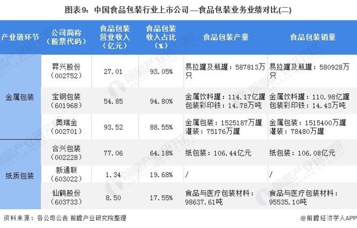 圖表9:中國食品包裝行業(yè)上市公司——食品包裝業(yè)務(wù)業(yè)績對比(二)